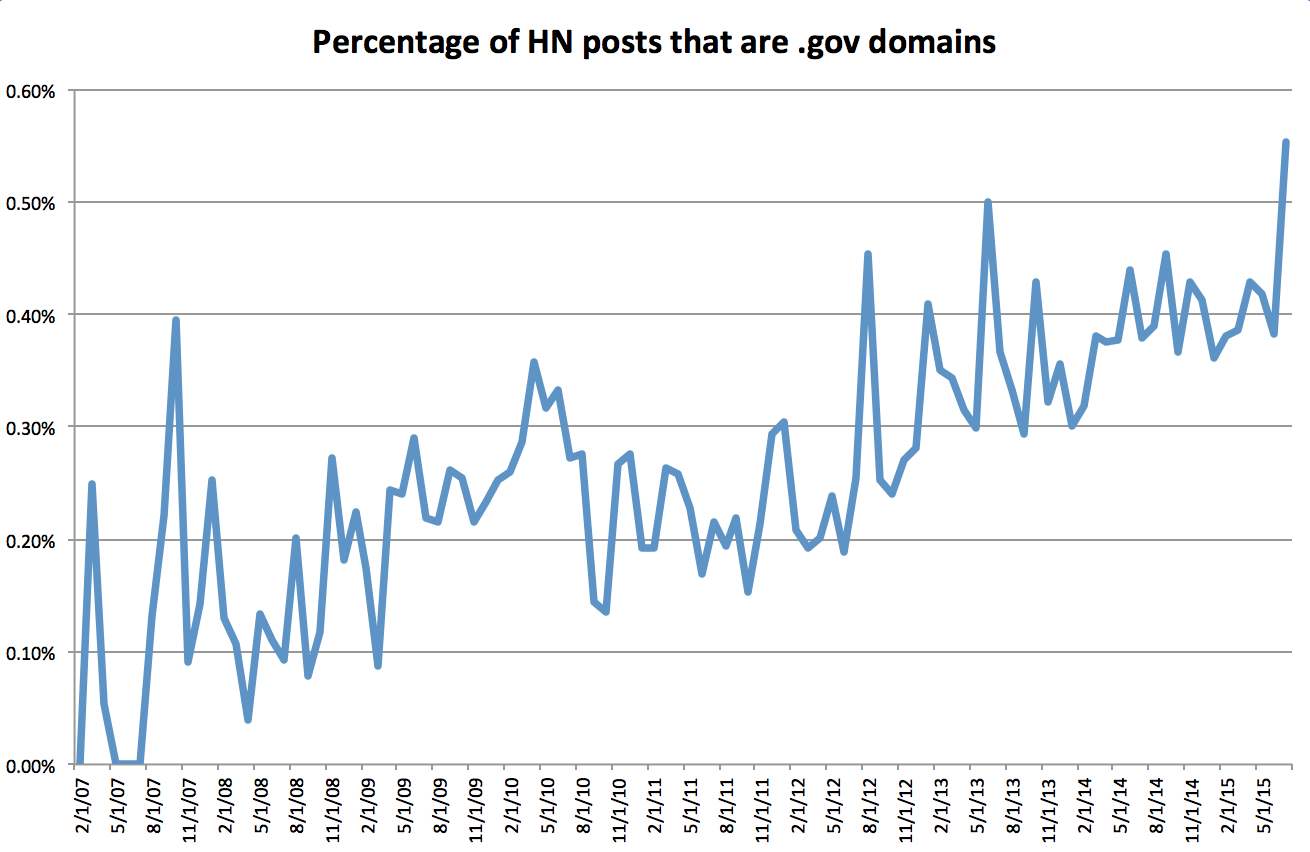 .gov domains posted to hacker news